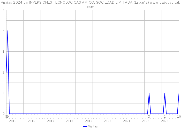 Visitas 2024 de INVERSIONES TECNOLOGICAS AMIGO, SOCIEDAD LIMITADA (España) 
