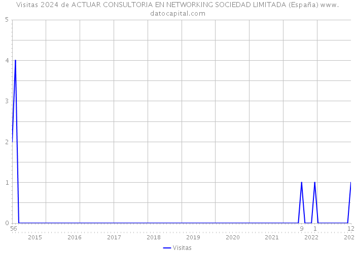 Visitas 2024 de ACTUAR CONSULTORIA EN NETWORKING SOCIEDAD LIMITADA (España) 