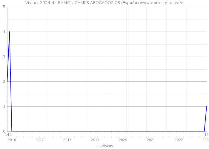 Visitas 2024 de RAMON CAMPS ABOGADOS CB (España) 