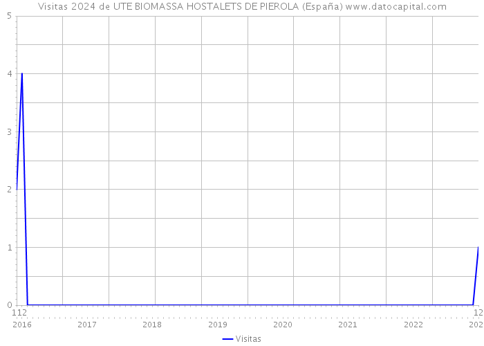 Visitas 2024 de UTE BIOMASSA HOSTALETS DE PIEROLA (España) 