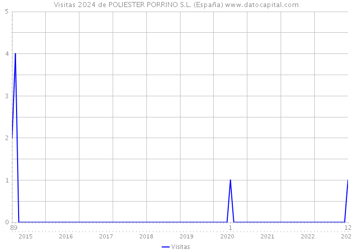 Visitas 2024 de POLIESTER PORRINO S.L. (España) 