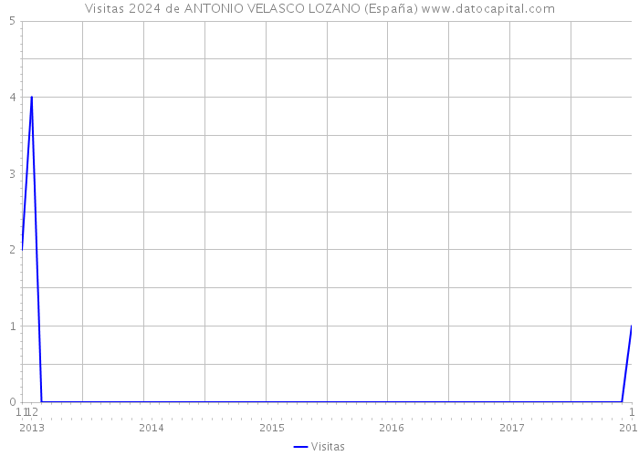 Visitas 2024 de ANTONIO VELASCO LOZANO (España) 
