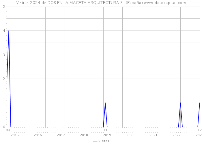 Visitas 2024 de DOS EN LA MACETA ARQUITECTURA SL (España) 