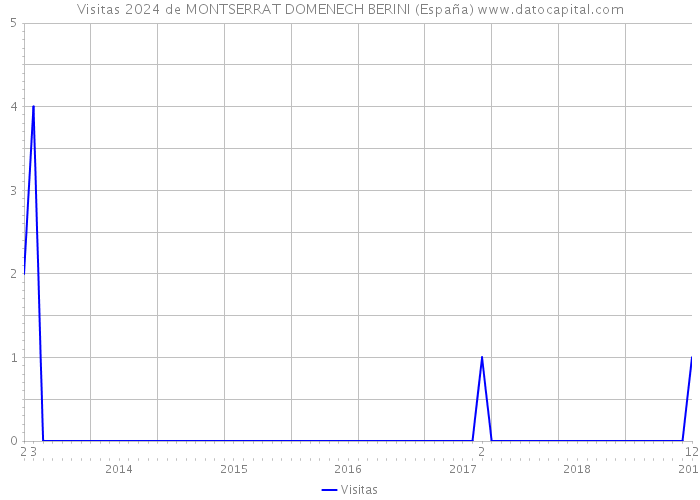 Visitas 2024 de MONTSERRAT DOMENECH BERINI (España) 