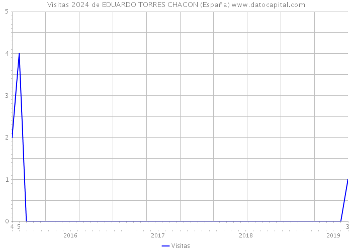Visitas 2024 de EDUARDO TORRES CHACON (España) 