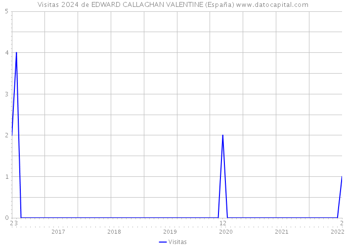 Visitas 2024 de EDWARD CALLAGHAN VALENTINE (España) 