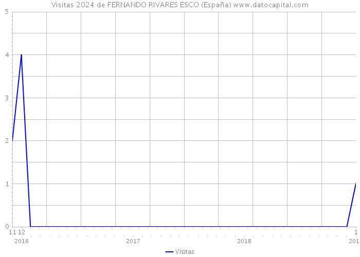 Visitas 2024 de FERNANDO RIVARES ESCO (España) 