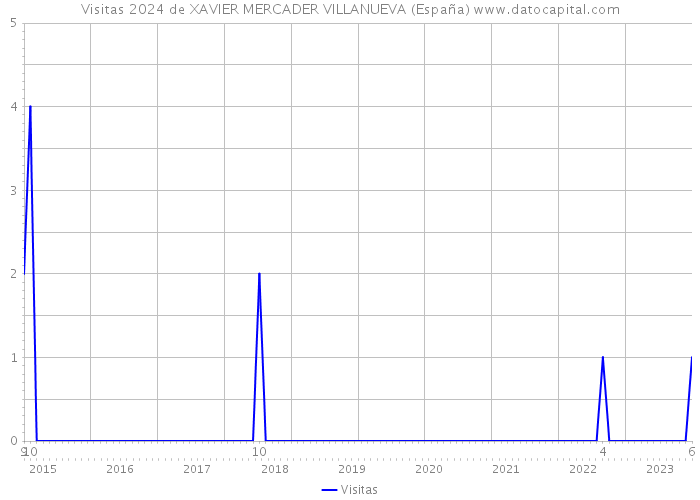 Visitas 2024 de XAVIER MERCADER VILLANUEVA (España) 