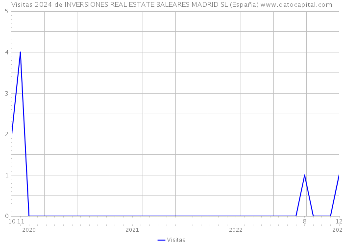Visitas 2024 de INVERSIONES REAL ESTATE BALEARES MADRID SL (España) 