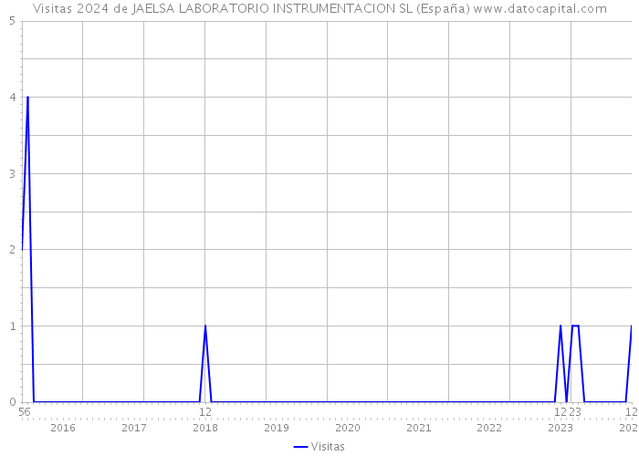Visitas 2024 de JAELSA LABORATORIO INSTRUMENTACION SL (España) 