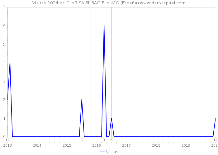 Visitas 2024 de CLARISA BILBAO BLANCO (España) 