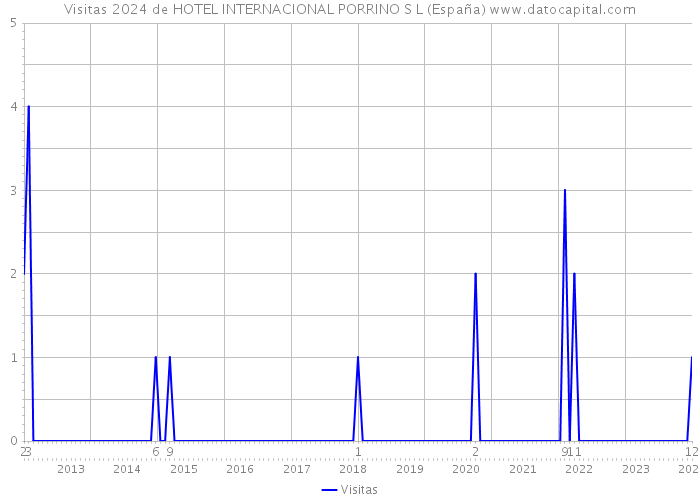 Visitas 2024 de HOTEL INTERNACIONAL PORRINO S L (España) 