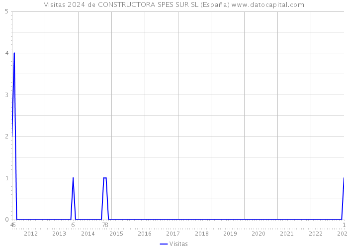 Visitas 2024 de CONSTRUCTORA SPES SUR SL (España) 