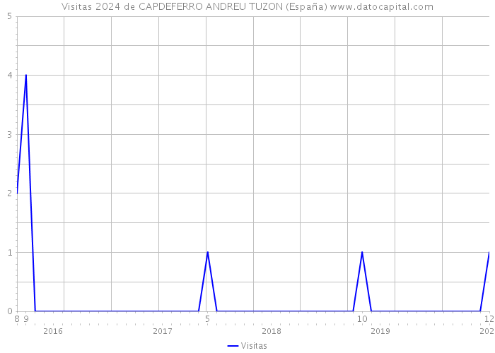 Visitas 2024 de CAPDEFERRO ANDREU TUZON (España) 