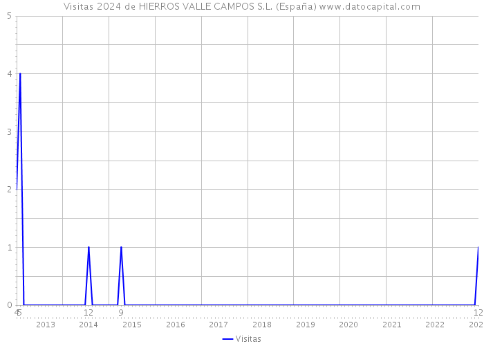 Visitas 2024 de HIERROS VALLE CAMPOS S.L. (España) 