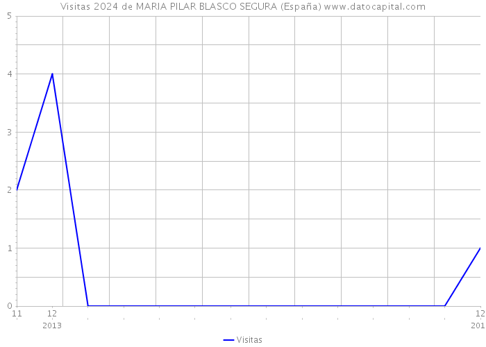 Visitas 2024 de MARIA PILAR BLASCO SEGURA (España) 