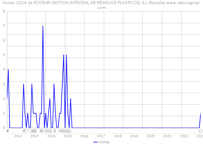 Visitas 2024 de ECOSUR GESTION INTEGRAL DE RESIDUOS PLASTICOS, S.L (España) 
