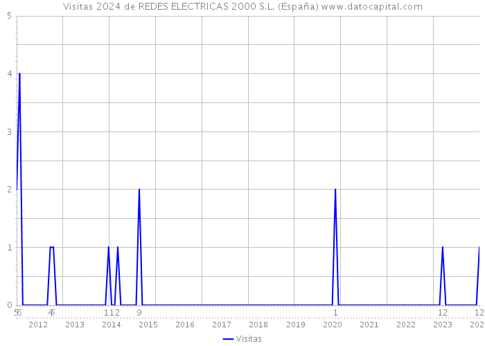 Visitas 2024 de REDES ELECTRICAS 2000 S.L. (España) 