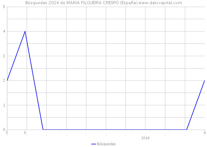 Búsquedas 2024 de MARIA FILGUEIRA CRESPO (España) 