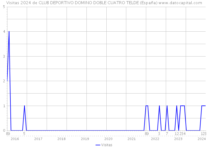 Visitas 2024 de CLUB DEPORTIVO DOMINO DOBLE CUATRO TELDE (España) 