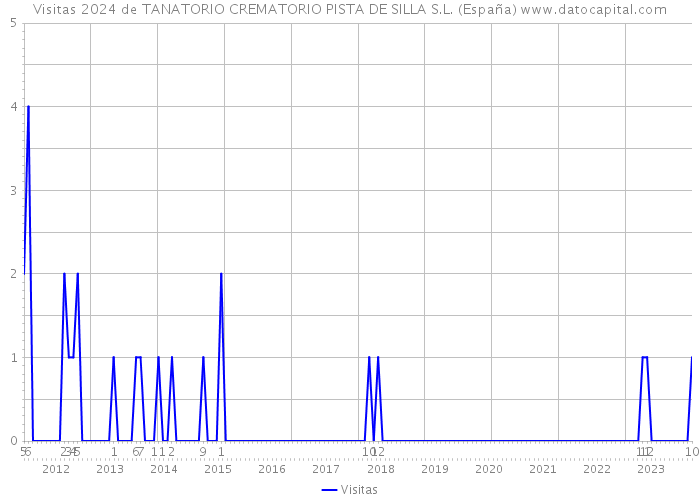 Visitas 2024 de TANATORIO CREMATORIO PISTA DE SILLA S.L. (España) 