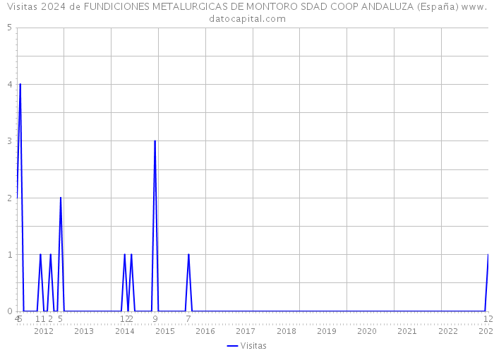 Visitas 2024 de FUNDICIONES METALURGICAS DE MONTORO SDAD COOP ANDALUZA (España) 