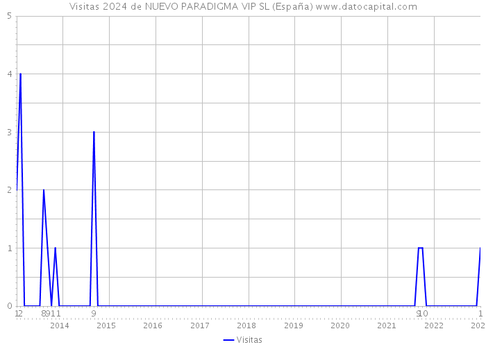 Visitas 2024 de NUEVO PARADIGMA VIP SL (España) 