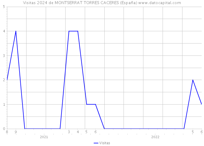 Visitas 2024 de MONTSERRAT TORRES CACERES (España) 