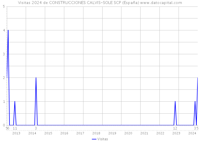 Visitas 2024 de CONSTRUCCIONES CALVIS-SOLE SCP (España) 