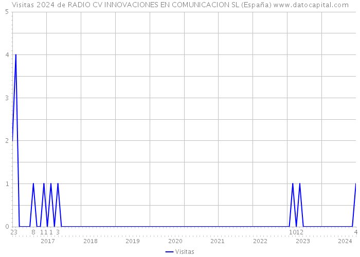 Visitas 2024 de RADIO CV INNOVACIONES EN COMUNICACION SL (España) 