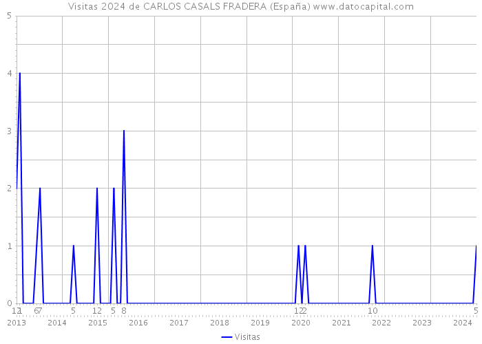 Visitas 2024 de CARLOS CASALS FRADERA (España) 