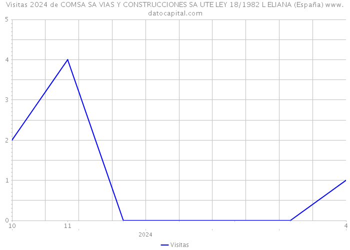 Visitas 2024 de COMSA SA VIAS Y CONSTRUCCIONES SA UTE LEY 18/1982 L ELIANA (España) 