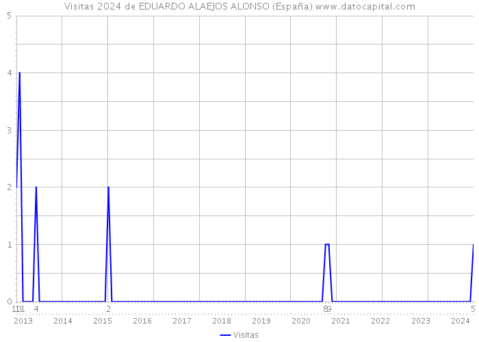 Visitas 2024 de EDUARDO ALAEJOS ALONSO (España) 