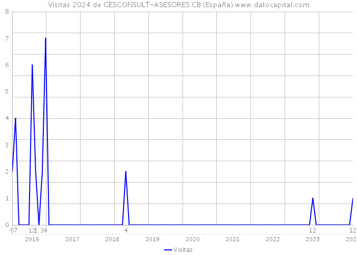 Visitas 2024 de GESCONSULT-ASESORES CB (España) 