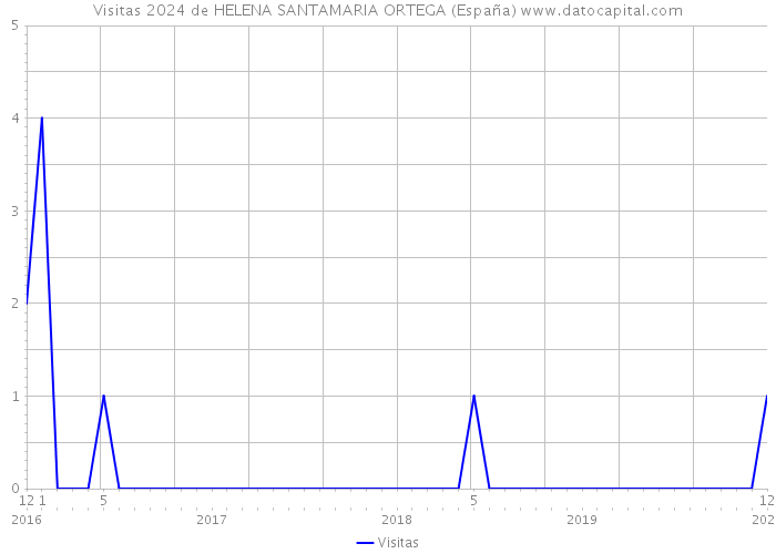 Visitas 2024 de HELENA SANTAMARIA ORTEGA (España) 