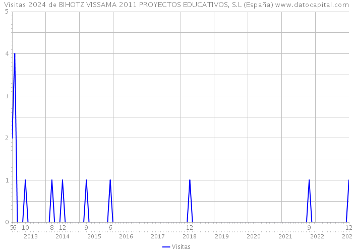 Visitas 2024 de BIHOTZ VISSAMA 2011 PROYECTOS EDUCATIVOS, S.L (España) 