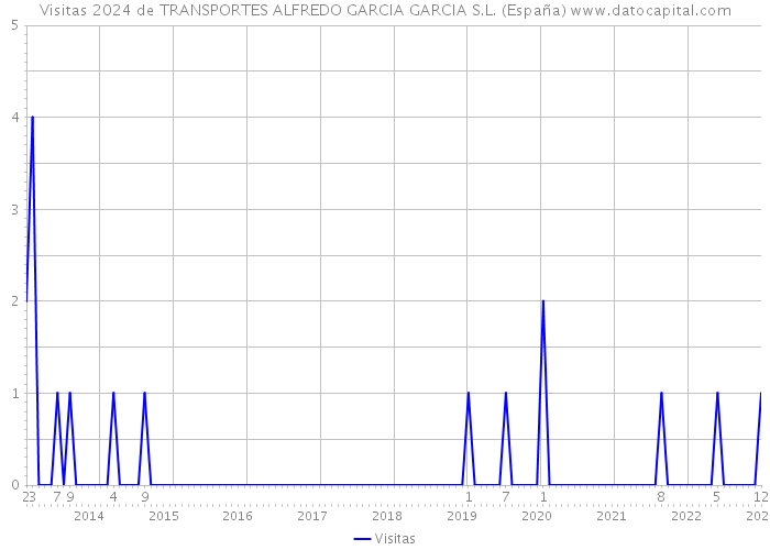 Visitas 2024 de TRANSPORTES ALFREDO GARCIA GARCIA S.L. (España) 