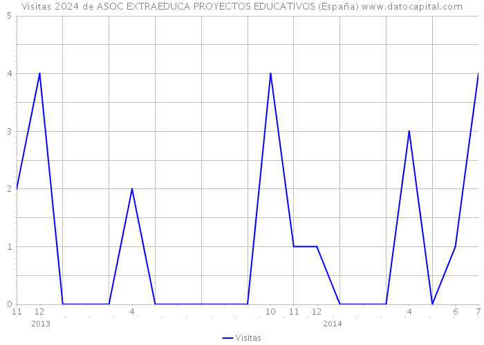 Visitas 2024 de ASOC EXTRAEDUCA PROYECTOS EDUCATIVOS (España) 
