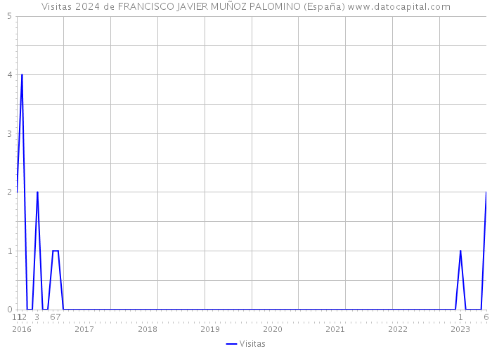 Visitas 2024 de FRANCISCO JAVIER MUÑOZ PALOMINO (España) 