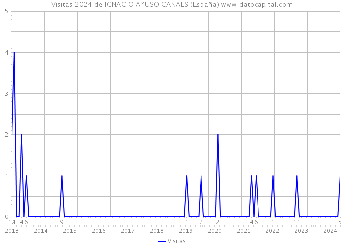 Visitas 2024 de IGNACIO AYUSO CANALS (España) 