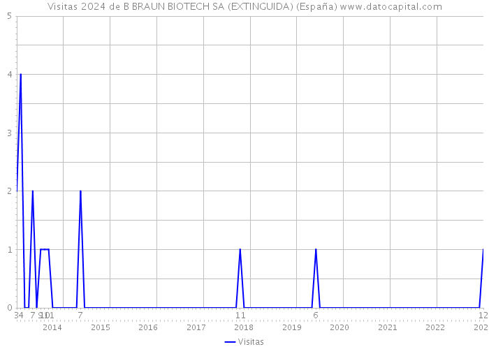 Visitas 2024 de B BRAUN BIOTECH SA (EXTINGUIDA) (España) 