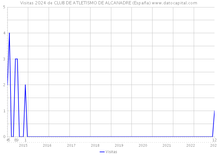 Visitas 2024 de CLUB DE ATLETISMO DE ALCANADRE (España) 