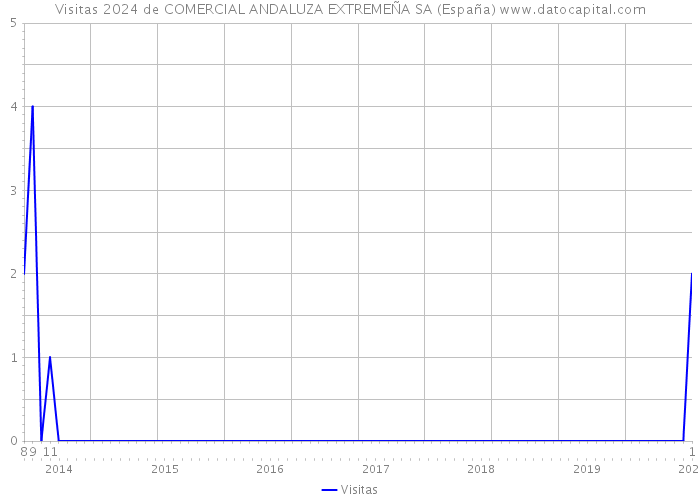 Visitas 2024 de COMERCIAL ANDALUZA EXTREMEÑA SA (España) 