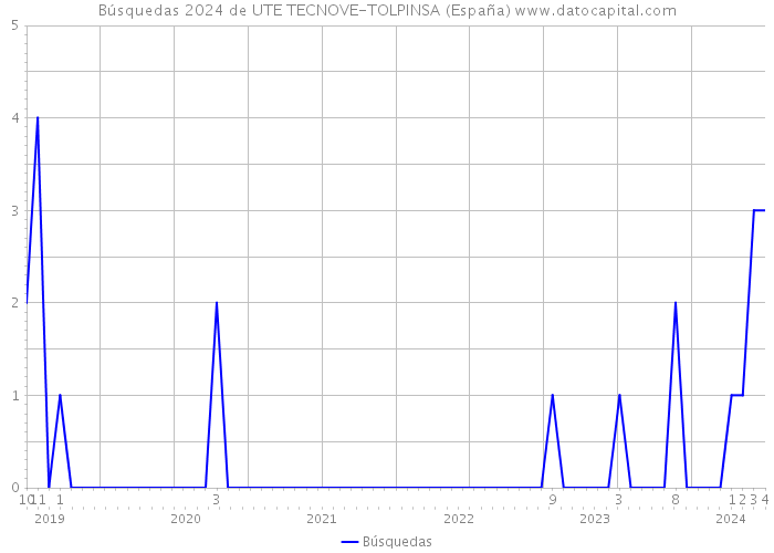 Búsquedas 2024 de UTE TECNOVE-TOLPINSA (España) 
