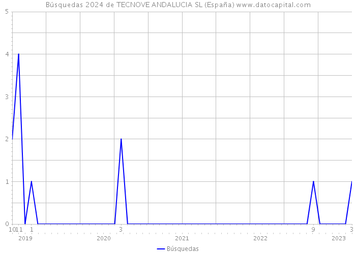 Búsquedas 2024 de TECNOVE ANDALUCIA SL (España) 