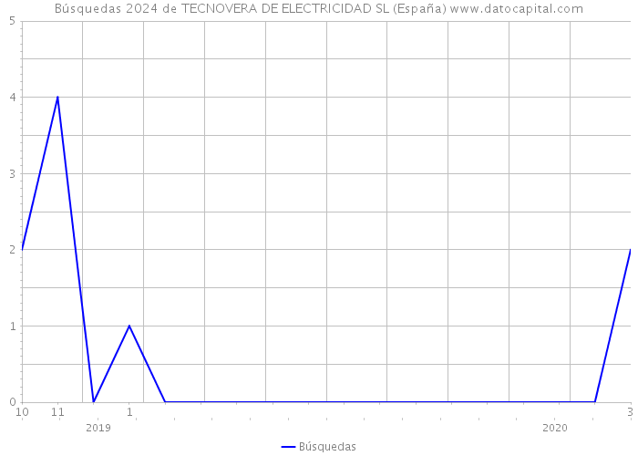 Búsquedas 2024 de TECNOVERA DE ELECTRICIDAD SL (España) 