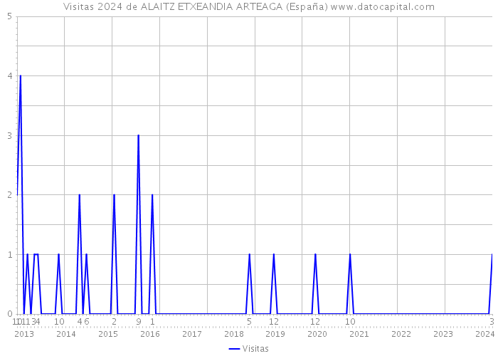 Visitas 2024 de ALAITZ ETXEANDIA ARTEAGA (España) 