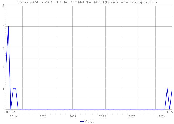 Visitas 2024 de MARTIN IGNACIO MARTIN ARAGON (España) 