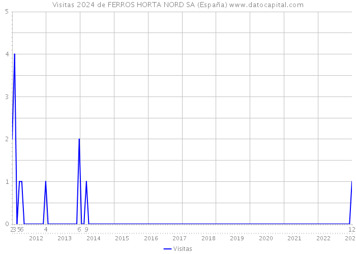 Visitas 2024 de FERROS HORTA NORD SA (España) 