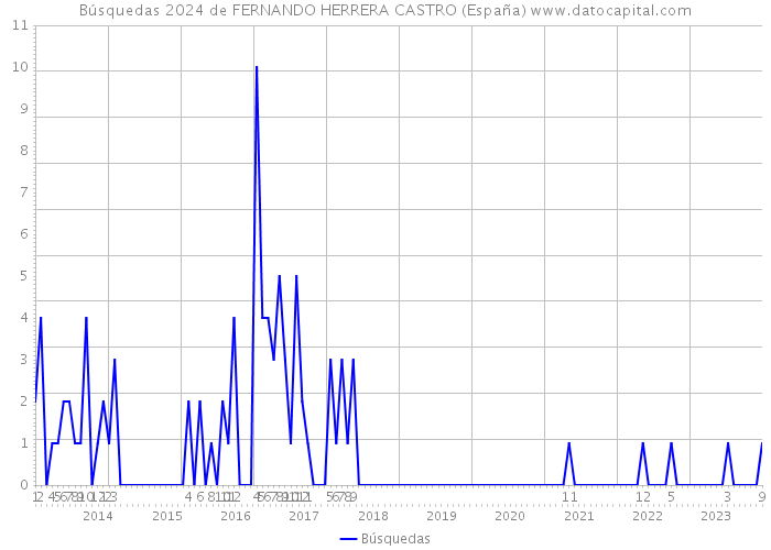 Búsquedas 2024 de FERNANDO HERRERA CASTRO (España) 